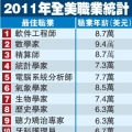 最新评估排名：2011全